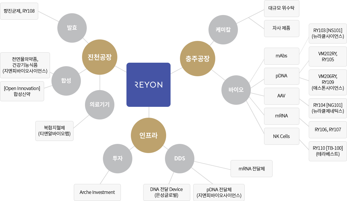 Co-development R&D